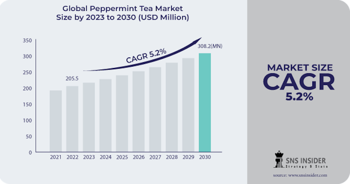 Peppermint Tea Market Global Forecast Key Segments, Strategy and Insights 2031.