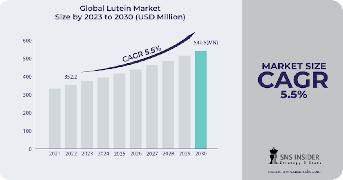 Lutein Market Industry Size, Share and Overview 2031.