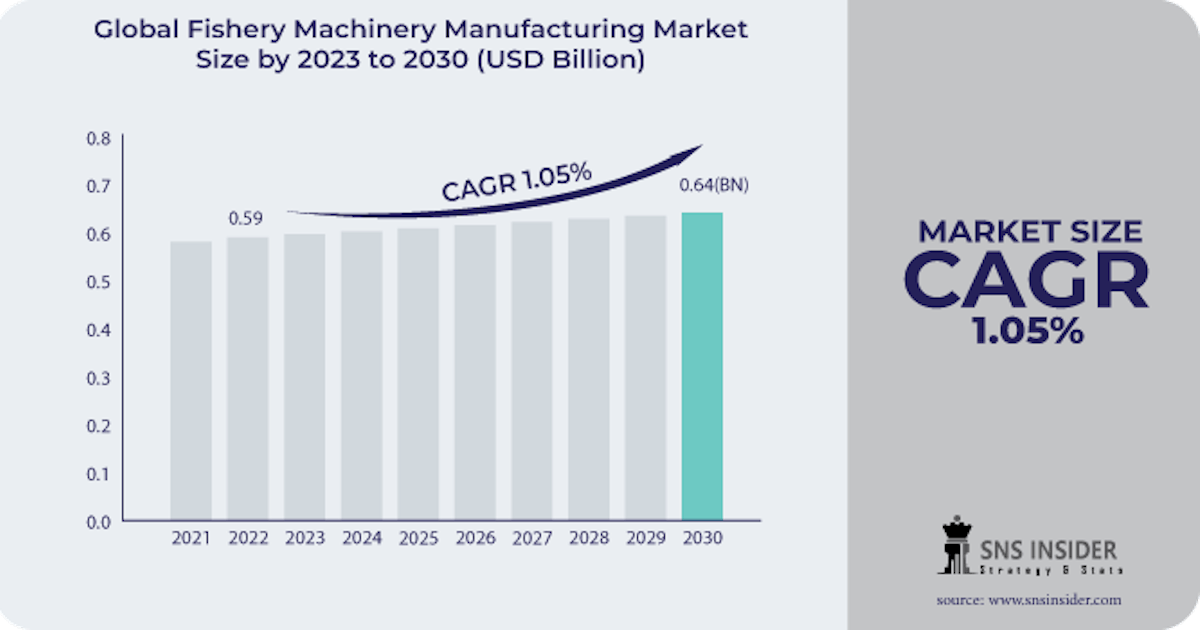 Fishery Machinery Manufacturing Market Size Industry Report,Global Analysis and Growth 2031.
